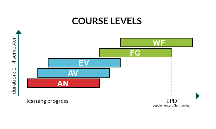 Grafik-GermanforStudents-CourseLevels