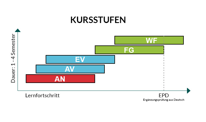 Grafik-GermanforStudents-Kursstufen2